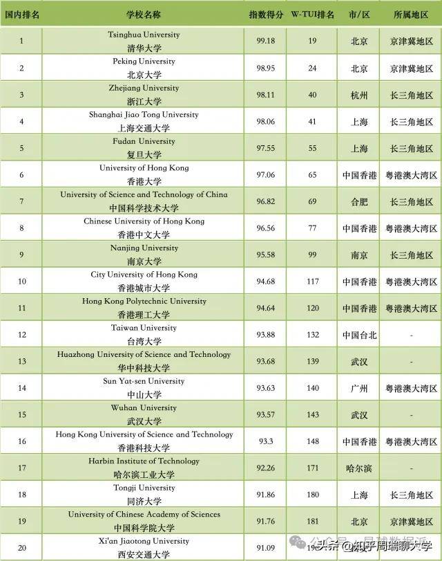 2024TUI世界大学排名发布：武大中山内地前10，南开天大进前20！